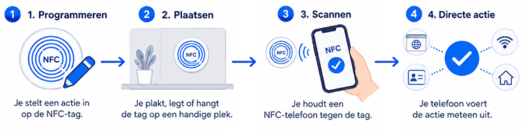 simpel_uitleg_nfc_tag